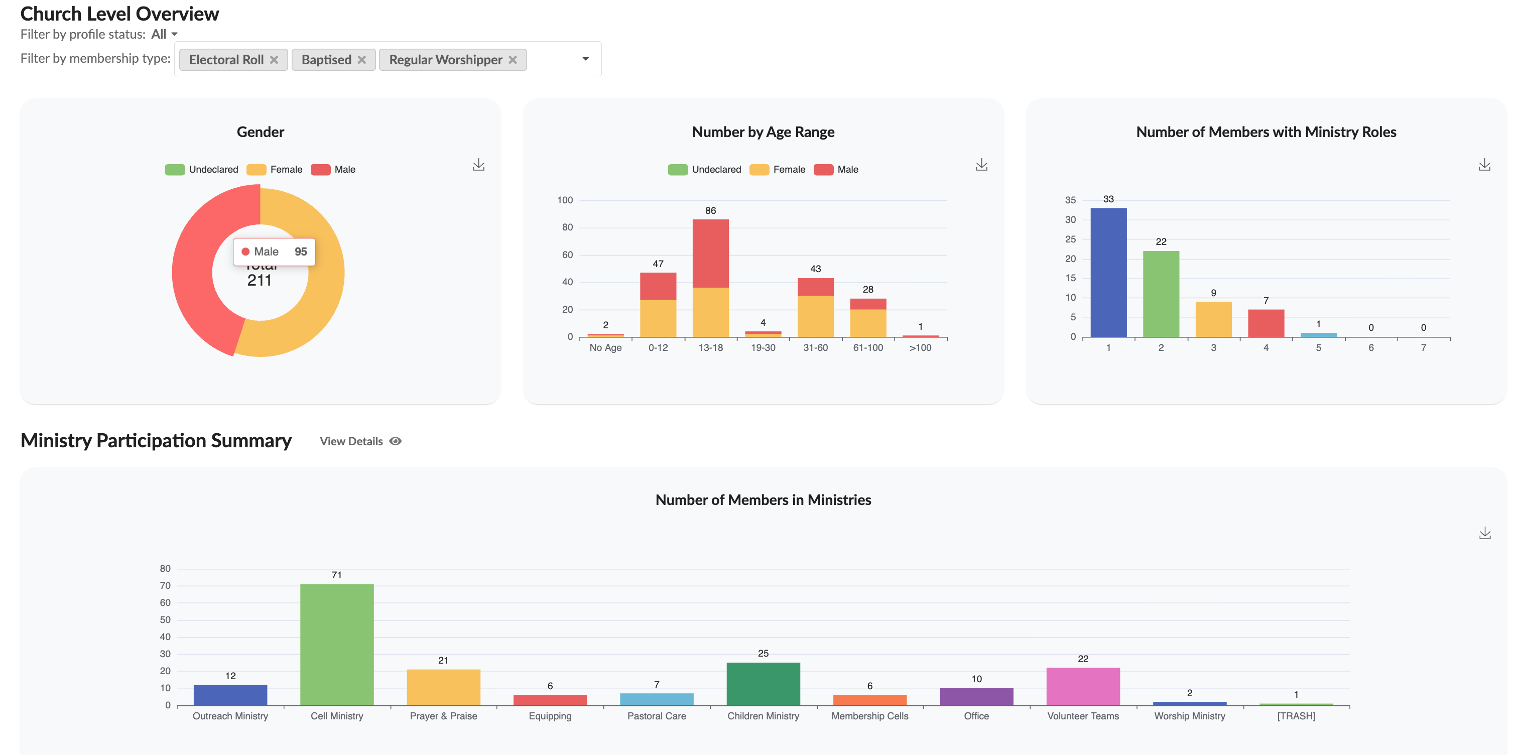 Sojourner leadership dashboard